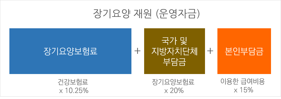 방문요양비용